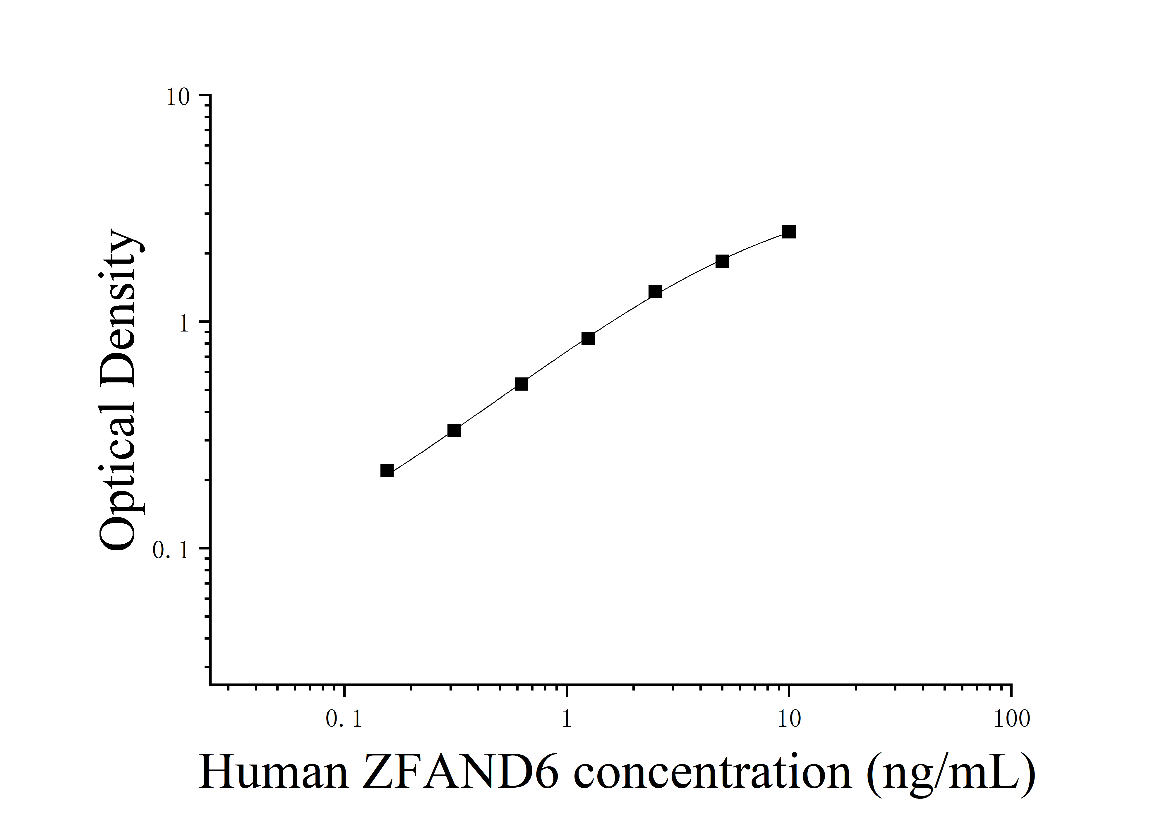 Human Zinc Finger, AN1-Type Domain Protein 6 (ZFAND6) ELISA Kit Human Zinc Finger, AN1-Type Domain Protein 6 (ZFAND6) ELISA Kit